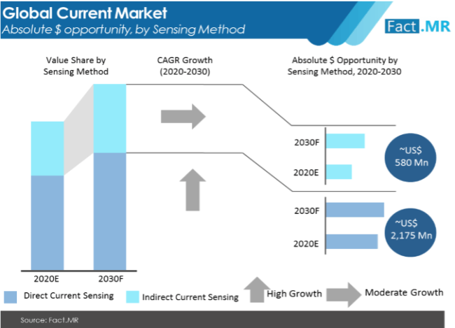 current sensor market absolute $ opportunity by sensing method