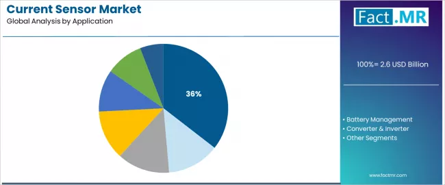Current Sensor Market Analysis By Application