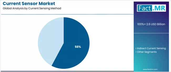 Current Sensor Market Analysis By Current Sensing Method