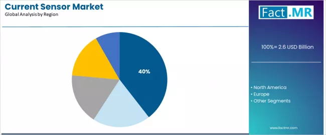 Current Sensor Market Analysis By Region