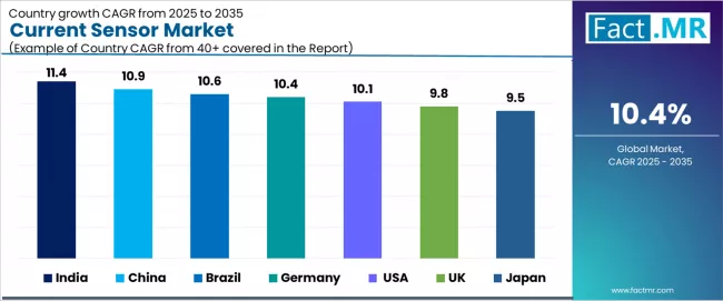 Current Sensor Market Cagr Analysis By Country