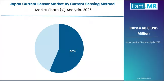 Current Sensor Market Japan Market Share Analysis By Current Sensing Method