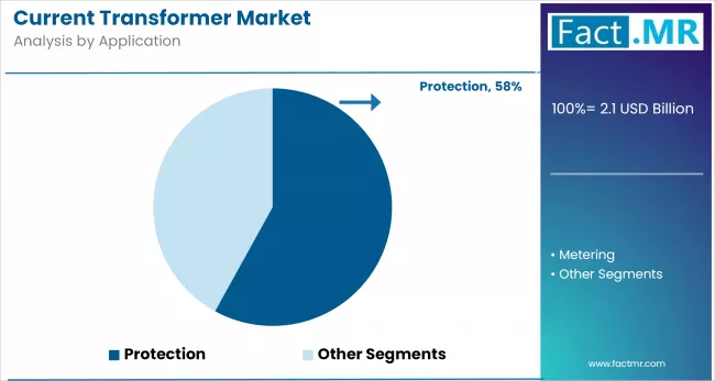 Current Transformer Market By Application