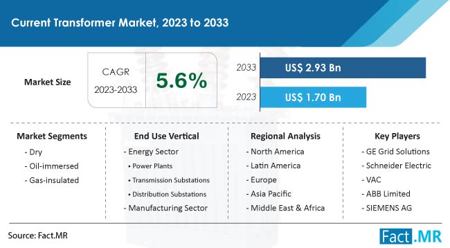 Current Transformer Market Size, Share, Trends, Growth, Demand and Sales Forecast Report by Fact.MR