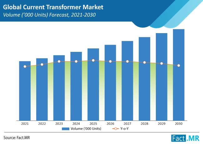 current transformer market volumes