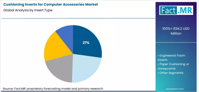 Cushioning Inserts For Computer Accessories Market Analysis By Insert Type Cushioning Inserts For Computer Accessories Market Analysis By Insert Type