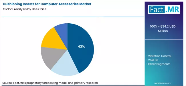 Cushioning Inserts For Computer Accessories Market Analysis By Use Case Cushioning Inserts For Computer Accessories Market Analysis By Use Case