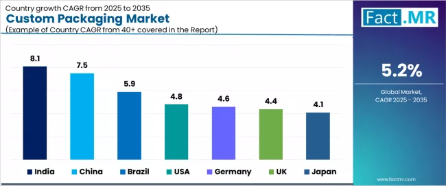 Custom Packaging Market Cagr Analysis By Country