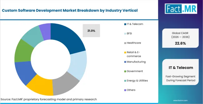 Custom Software Development Market Analysis By Industry Vertical