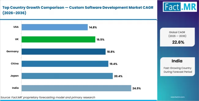 Custom Software Development Market Cagr Analysis By Country