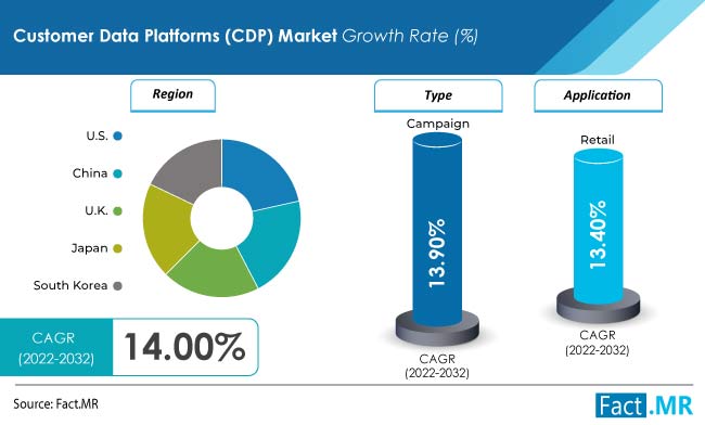 Customer data platforms (CDP) market forecast by Fact.MR