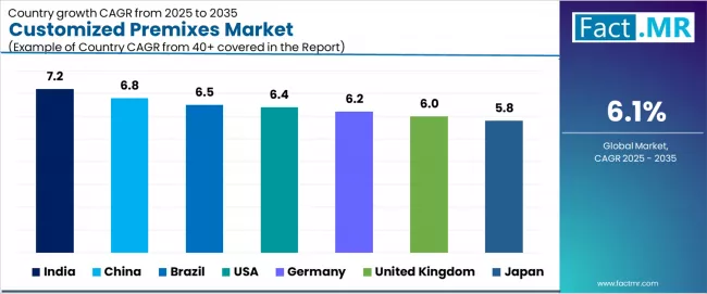 Customized Premixes Market Cagr Analysis By Country