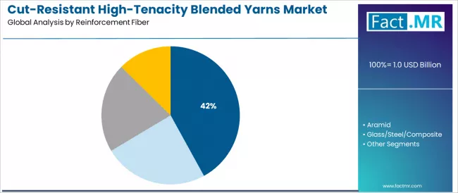 Cut Resistant High Tenacity Blended Yarns Market Analysis By Reinforcement Fiber