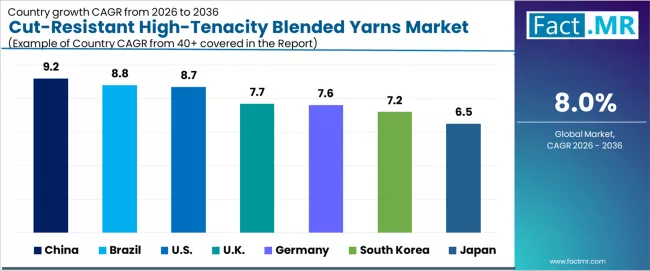 Cut Resistant High Tenacity Blended Yarns Market Cagr Analysis By Country