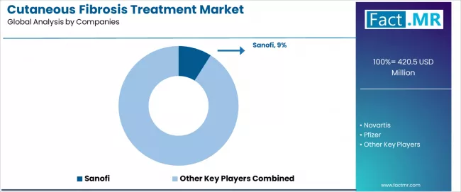 Cutaneous Fibrosis Treatment Market Analysis By Company Cutaneous Fibrosis Treatment Market Analysis By Company