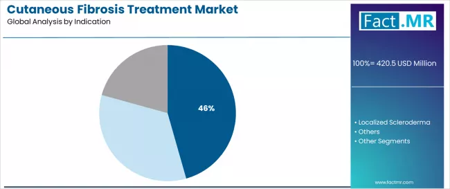 Cutaneous Fibrosis Treatment Market Analysis By Indication Cutaneous Fibrosis Treatment Market Analysis By Indication