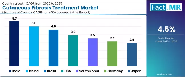 Cutaneous Fibrosis Treatment Market Cagr Analysis By Country Cutaneous Fibrosis Treatment Market Cagr Analysis By Country