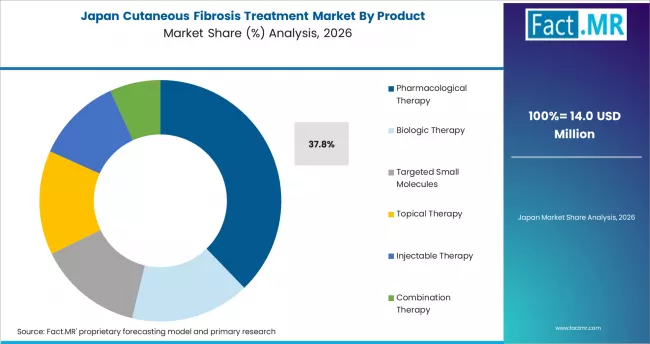 Cutaneous Fibrosis Treatment Market Japan Market Share Analysis By Product
