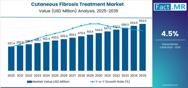 Cutaneous Fibrosis Treatment Market Market Value Analysis Cutaneous Fibrosis Treatment Market Market Value Analysis