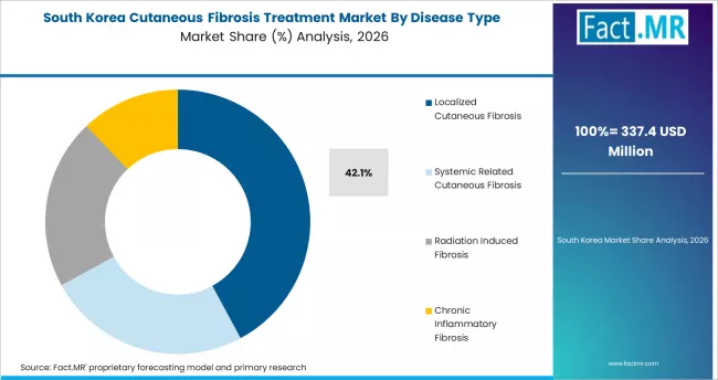 Cutaneous Fibrosis Treatment Market South Korea Market Share Analysis By Disease Type