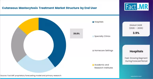 Cutaneous Mastocytosis Treatment Market Analysis By End User