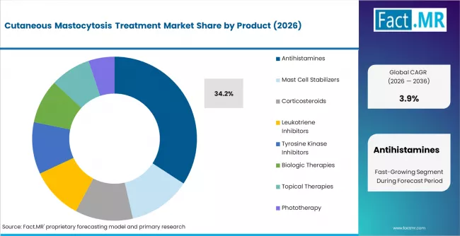 Cutaneous Mastocytosis Treatment Market Analysis By Product