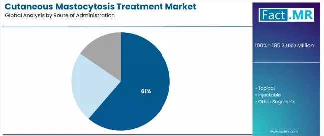 Cutaneous Mastocytosis Treatment Market Analysis By Route Of Administration