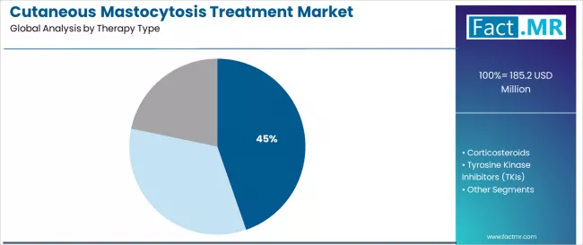Cutaneous Mastocytosis Treatment Market Analysis By Therapy Type