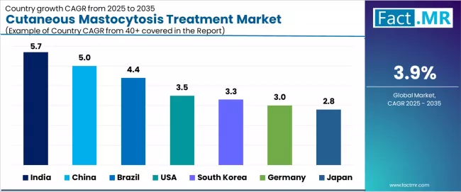 Cutaneous Mastocytosis Treatment Market Cagr Analysis By Country