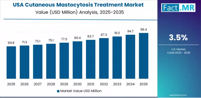 Cutaneous Mastocytosis Treatment Market Country Value Analysis