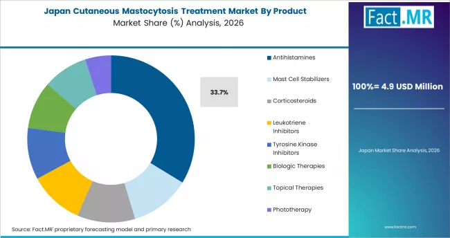Cutaneous Mastocytosis Treatment Market Japan Market Share Analysis By Product