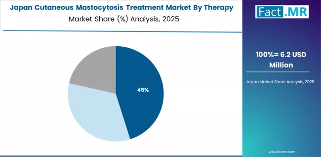 Cutaneous Mastocytosis Treatment Market Japan Market Share Analysis By Therapy Type