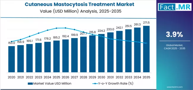 Cutaneous Mastocytosis Treatment Market Market Value Analysis