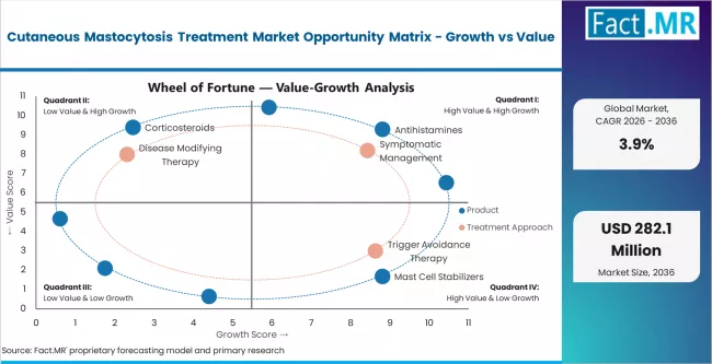 Cutaneous Mastocytosis Treatment Market Opportunity Matrix Growth Vs Value