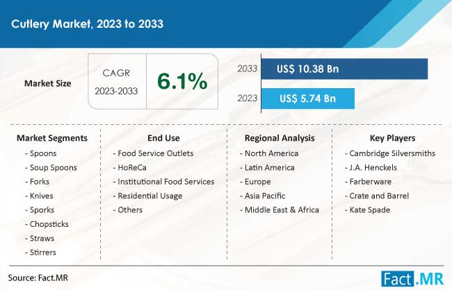 Cutlery Market Size, Share, Trends, Growth, Demand and Sales Forecast Report by Fact.MR