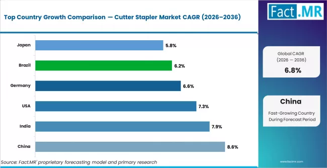 Cutter Stapler Market Cagr Analysis By Country Cutter Stapler Market Cagr Analysis By Country