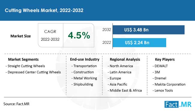 Cutting wheels market forecast by Fact.MR