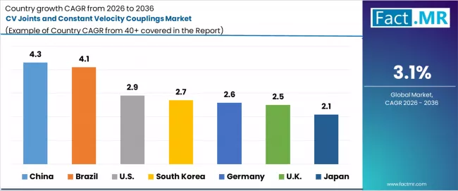 Cv Joints And Constant Velocity Couplings Market Cagr Analysis By Country