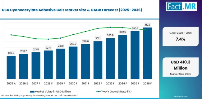 Cyanoacrylate Adhesive Gels Market Country Value Analysis Cyanoacrylate Adhesive Gels Market Country Value Analysis