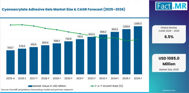 Cyanoacrylate Adhesive Gels Market Value Analysis Cyanoacrylate Adhesive Gels Market Value Analysis