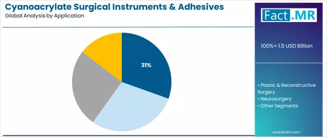 Cyanoacrylate Surgical Instruments & Adhesives Market Analysis By Application Cyanoacrylate Surgical Instruments & Adhesives Market Analysis By Application