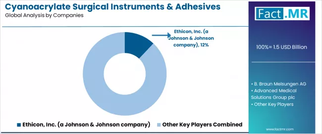 Cyanoacrylate Surgical Instruments & Adhesives Market Analysis By Company Cyanoacrylate Surgical Instruments & Adhesives Market Analysis By Company