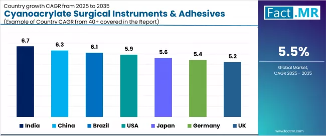 Cyanoacrylate Surgical Instruments & Adhesives Market Cagr Analysis By Country Cyanoacrylate Surgical Instruments & Adhesives Market Cagr Analysis By Country