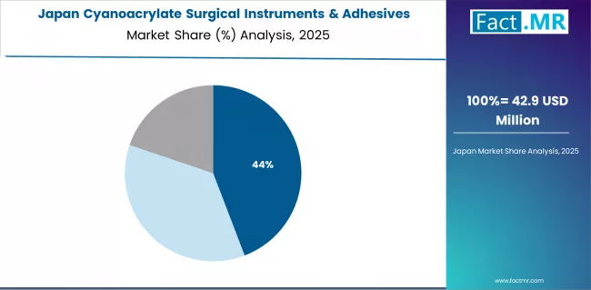 Cyanoacrylate Surgical Instruments & Adhesives Market Japan Market Share Analysis By Product Cyanoacrylate Surgical Instruments & Adhesives Market Japan Market Share Analysis By Product
