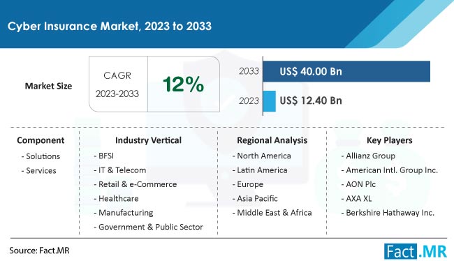 Cyber Insurance Market Size, Share, Trends, Growth, Demand and Sales Forecast Report by Fact.MR