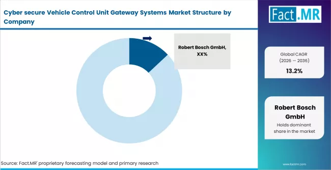 Cyber Secure Vehicle Control Unit Gateway Systems Market Analysis By Company