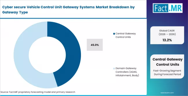 Cyber Secure Vehicle Control Unit Gateway Systems Market Analysis By Gateway Type