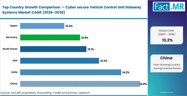 Cyber Secure Vehicle Control Unit Gateway Systems Market Cagr Analysis By Country