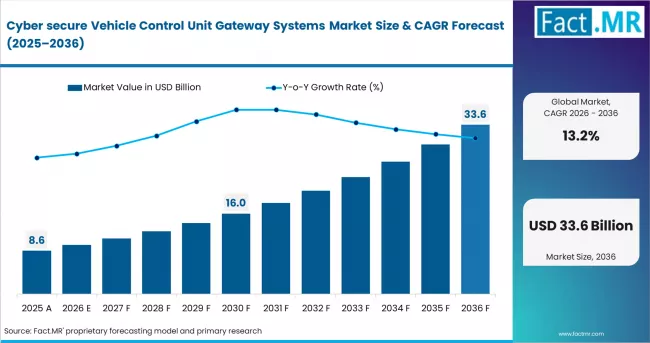 Cyber Secure Vehicle Control Unit Gateway Systems Market Market Value Analysis