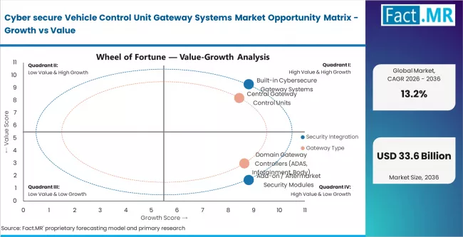 Cyber Secure Vehicle Control Unit Gateway Systems Market Opportunity Matrix Growth Vs Value